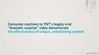 Consumer reactions to TNT’s hugely viral
“dramatic surprise” video demonstrate
the effectiveness of unique, entertaining content




                                                    Source: Wave Metrix
 