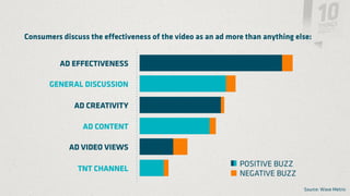 Consumers discuss the effectiveness of the video as an ad more than anything else:




                                                                               Source: Wave Metrix
 