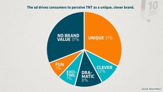 The ad drives consumers to perceive TNT as a unique, clever brand.




                                                                     Source: Wave Metrix
 