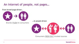 2
An internet of people, not pages…
From brand/page-driven…
...to people-driven
Brands PUSH to consumers
Consumers SEEK OUT trusted sources
 