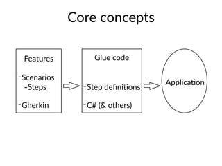 Core concepts
Features
-Scenarios
-Steps
-Gherkin
Glue code
-Step deﬁniUons
-C# (& others)
ApplicaUon
 
