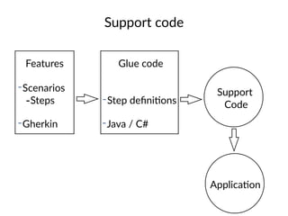 Support code
Features
-Scenarios
-Steps
-Gherkin
Glue code
-Step deﬁniUons
-Java / C#
ApplicaUon
Support
Code
 