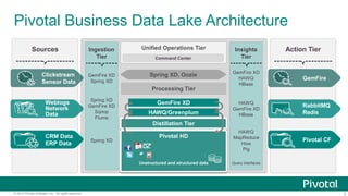Pivotal Business Data Lake Architecture 
Sources Ingestion 
Action Tier 
Tier 
Insights 
Tier 
Unified Operations Tier 
Command Center 
Spring XD, Oozie 
Processing Tier 
GemFire XD 
HAWQ/Greenplum 
Distillation Tier 
Pivotal HD 
Unstructured and structured data 
GemFire XD 
Spring XD 
Spring XD 
GemFire XD 
Sqoop 
Flume 
Spring XD 
GemFire XD 
HAWQ 
HBase 
HAWQ 
GemFire XD 
HBase 
HAWQ 
MapReduce 
Hive 
Pig 
Query interfaces 
Clickstream 
Sensor Data 
Weblogs 
Network 
Data 
CRM Data 
ERP Data 
GemFire 
RabbitMQ 
Redis 
Pivotal CF 
© 2014 Pivotal Software, Inc. All rights reserved. 3 
 