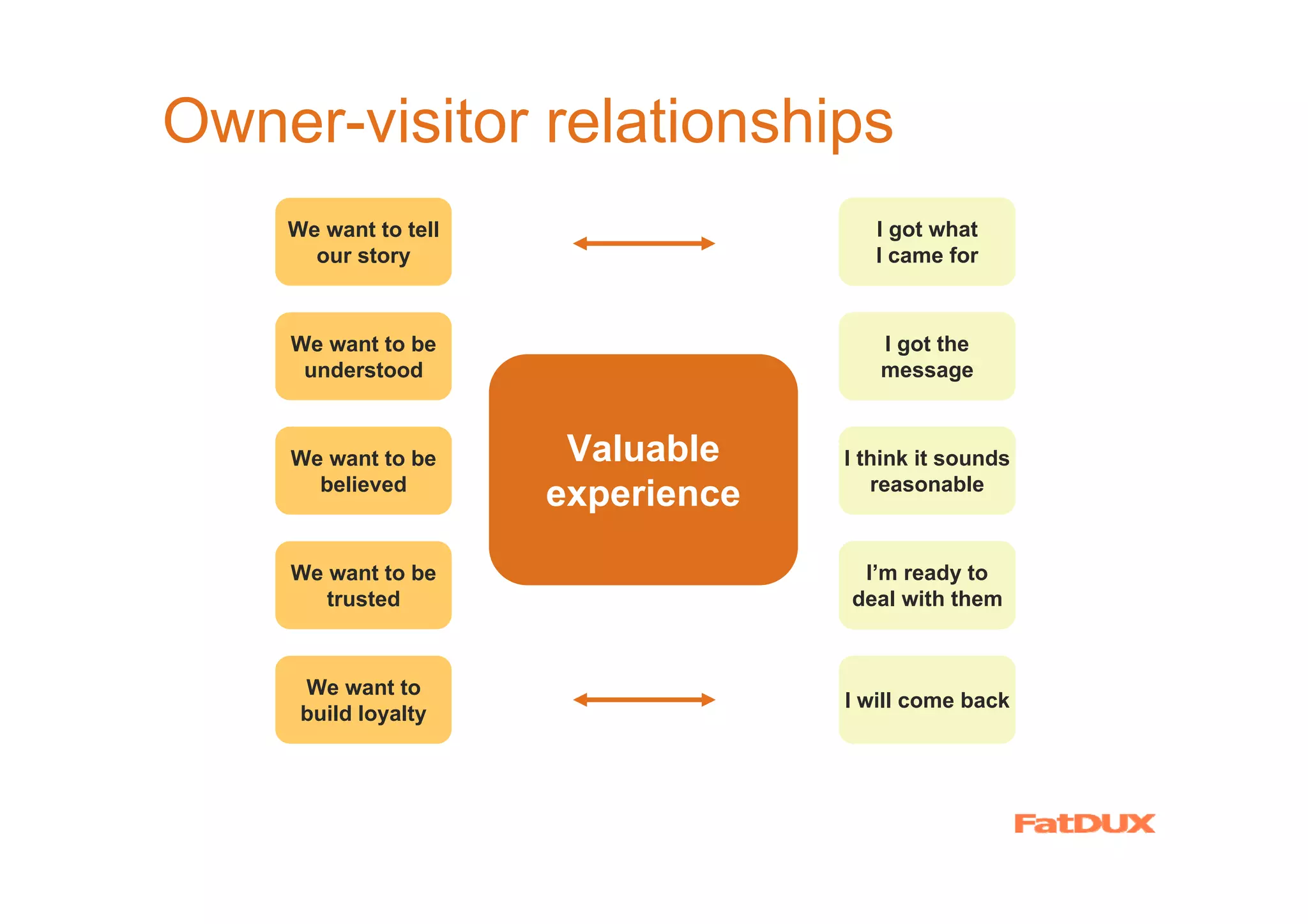 Owner-visitor relationships
    We want to tell                   I got what
      our story                       I came for



    We want to be                     I got the
     understood                       message



    We want to be      Valuable    I think it sounds
      believed                        reasonable
                      experience
    We want to be                   I’m ready to
       trusted                     deal with them



     We want to
                                   I will come back
     build loyalty
 