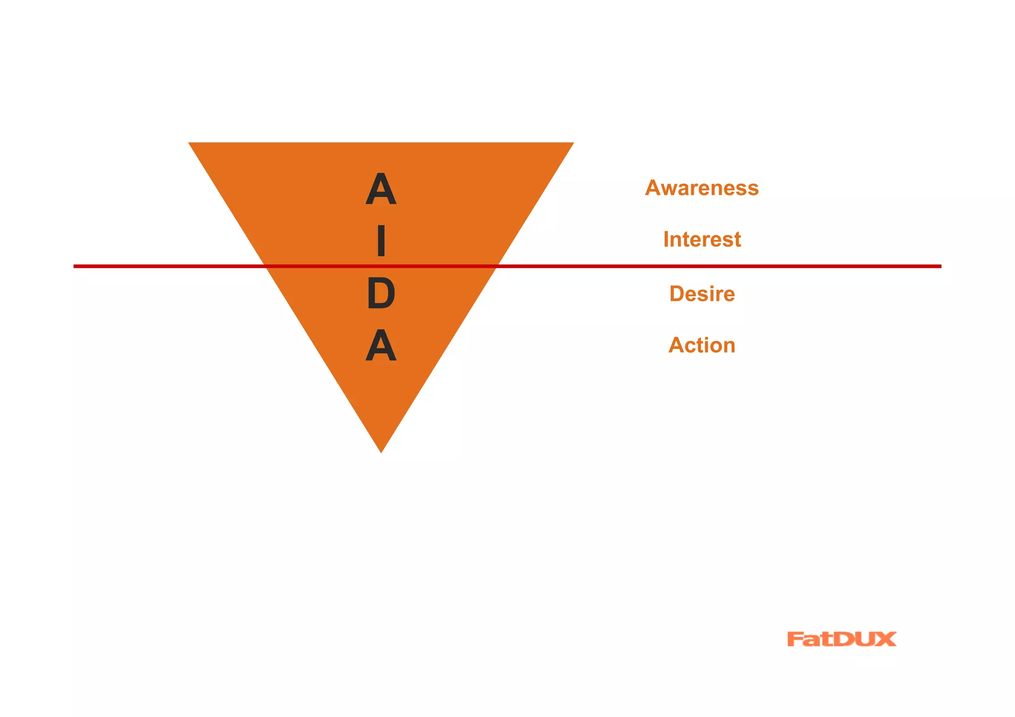 A   Awareness

I    Interest

D    Desire

A    Action
 