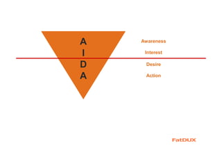 Awareness
Interest
Desire
Action
A
I
D
A
 