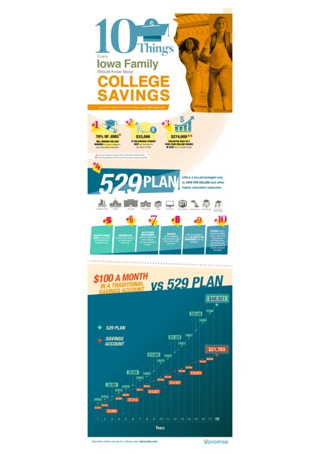 10 things every iowa family should know 529 college savings infographic
