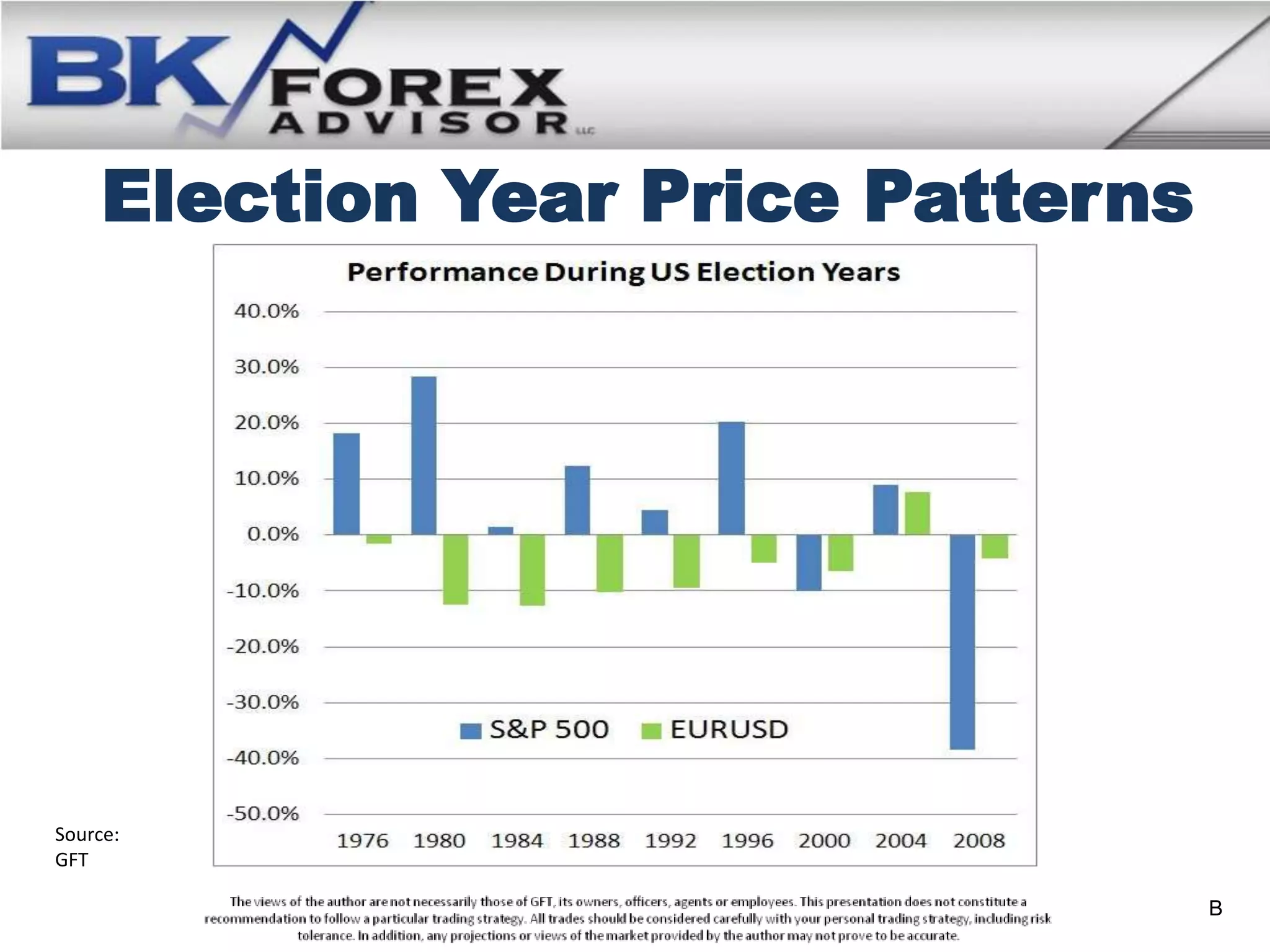 Election Year Price Patterns




Source:
GFT

                                    B
 