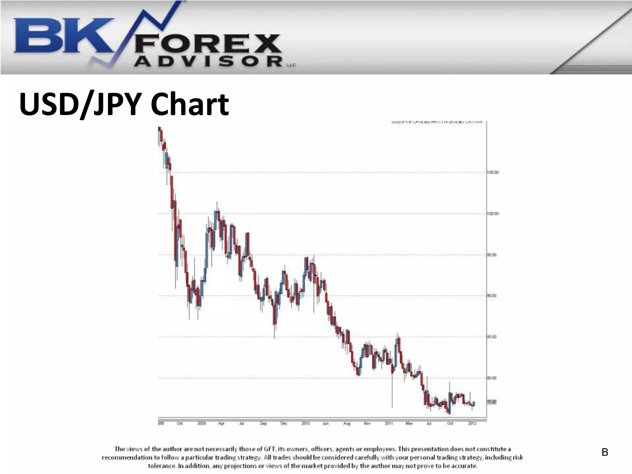 USD/JPY Chart




                B
 