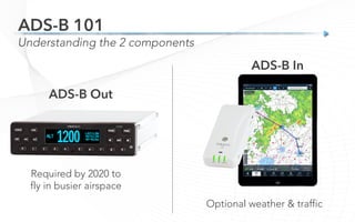 Understanding the 2 components
ADS-B 101
ADS-B Out
Required by 2020 to
fly in busier airspace
ADS-B In
Optional weather & traffic
 