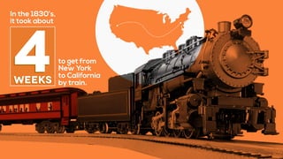4weeks
to get from
New York
to California
by train.
In the 1830’s,
it took about
 