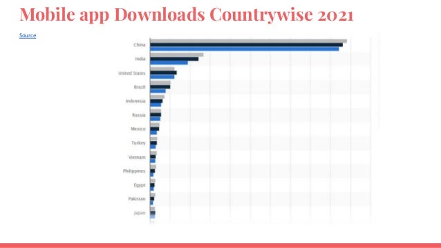Mobile app Downloads Countrywise 2021
Source
 