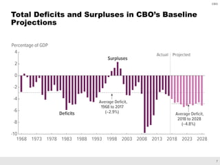 7
CBO
Total Deficits and Surpluses in CBO’s Baseline
Projections
 
