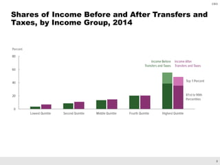 8
CBO
Shares of Income Before and After Transfers and
Taxes, by Income Group, 2014
 