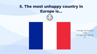 5. The most unhappy country in
Europe is...
😭
Average Sentiment:
0.68
Average Star Rating:
4.1
 
