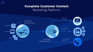 Complete Customer Content
Marketing Platform
REVIEWS
CONTENT
COLLECTION
PHOTOS
Q&A
CONTENT
MANAGEMENT
ON-SITE
DISPLAY
SEARCH &
SOCIAL
CONSUMER
INSIGHTS
 
