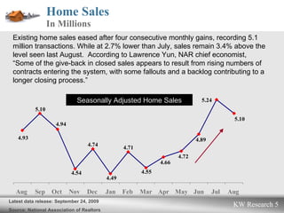 Home Sales In Millions  Seasonally Adjusted Home Sales Latest data release: September 24, 2009 Source: National Association of Realtors Existing home sales eased after four consecutive monthly gains, recording 5.1 million transactions. While at 2.7% lower than July, sales remain 3.4% above the level seen last August.  According to Lawrence Yun, NAR chief economist, “Some of the give-back in closed sales appears to result from rising numbers of contracts entering the system, with some fallouts and a backlog contributing to a longer closing process.”  