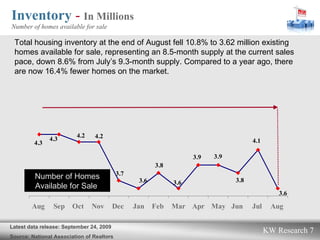 Inventory  -   In Millions Number of homes available for sale Total housing inventory at the end of August fell 10.8% to 3.62 million existing homes available for sale, representing an 8.5-month supply at the current sales pace, down 8.6% from July’s 9.3-month supply. Compared to a year ago, there are now 16.4% fewer homes on the market.   Latest data release: September 24, 2009 Source: National Association of Realtors Number of Homes Available for Sale  
