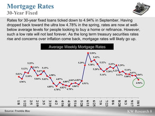 Mortgage Rates  30-Year Fixed Source: Freddie Mac  Rates for 30-year fixed loans ticked down to 4.94% in September. Having dropped back toward the ultra low 4.78% in the spring, rates are now at well-below average levels for people looking to buy a home or refinance . However, such a low rate will not last forever. As the long term treasury securities rates rise and concerns over inflation come back, mortgage rates will likely go up. Average Weekly Mortgage Rates 