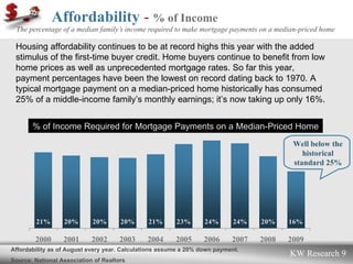 Affordability  -   % of Income The percentage of a median family’s income required to make mortgage payments on a median-priced home Affordability as of August every year. Calculations assume a 20% down payment. Source: National Association of Realtors Housing affordability continues to be at record highs this year with the added stimulus of the first-time buyer credit. Home buyers continue to benefit from low home prices as well as unprecedented mortgage rates. So far this year, payment percentages have been the lowest on record dating back to 1970. A typical mortgage payment on a median-priced home historically has consumed 25% of a middle-income family’s monthly earnings; it’s now taking up only 16%.   % of Income Required for Mortgage Payments on a Median-Priced Home Well below the historical standard 25% 