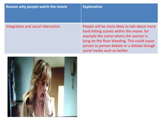 Reason why people watch the movie     Explanation



Integration and social interaction.   People will be more likely to talk about more
                                      hard hitting scenes within the movie. for
                                      example the scene where she woman is
                                      lying on the floor bleeding. This could cause
                                      person to person debate or a debate though
                                      social media such as twitter.
 
