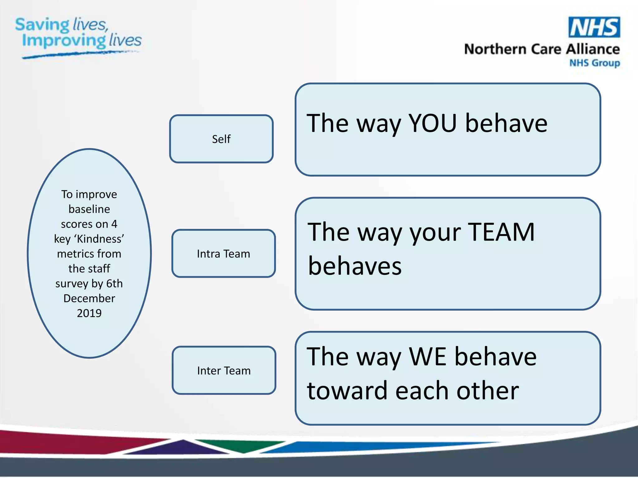 To improve
baseline
scores on 4
key ‘Kindness’
metrics from
the staff
survey by 6th
December
2019
The way YOU behave
The way your TEAM
behaves
The way WE behave
toward each other
Self
Intra Team
Inter Team
 