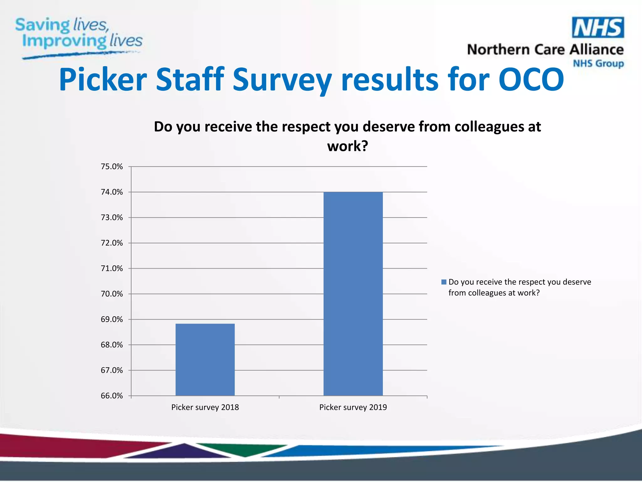 Picker Staff Survey results for OCO
66.0%
67.0%
68.0%
69.0%
70.0%
71.0%
72.0%
73.0%
74.0%
75.0%
Picker survey 2018 Picker survey 2019
Do you receive the respect you deserve from colleagues at
work?
Do you receive the respect you deserve
from colleagues at work?
 