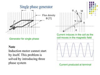 Flux density
B [T]
l
d


L
A
M
N
Generator for single phase
Current induces in the coil as the
coil moves in the magnetic field
Current produced at terminal
Note
Induction motor cannot start
by itself. This problem is
solved by introducing three
phase system
 