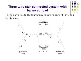 Three-wire star-connected system with
balanced load
For balanced loads, the fourth wire carries no current , so it can
be dispensed
R
R
1
Y Y
1
B
B1
N
L
L
L
a b c balanced
load
generator
coils
5A
10A
5A
0
8.66A
2.6A
9.7A
7.1A
8.66A
 