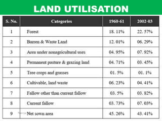 LAND UTILISATION
Navvya Rai
 