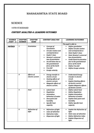 Maharashtra State Board
SCIENCE
10th STANDARD
CONTENT ANALYSIS & LEARNING OUTCOMES
SCIENCE
(PART - 1)
CHAPTER
NUMBER
CHAPTER
NAME
CONTENT ANALYSIS LEARNING OUTCOMES
The pupil is able to
PHYSICS 1 Gravitation  Concept of
Gravitation
 Circular motion and
centripetal force
 Kepler’s laws
 Newton’s universal
law of gravitation
 Acceleration due to
the gravitational
force of the Earth
 Free fall
 Escape velocity
 Define gravitation
 Define Circular motion
and centripetal force
 State Kepler’s laws
 State Newton’s universal
law of gravitation
 Understand Acceleration
due to the gravitational
force of the Earth
 Define Free fall
 Define Escape velocity
4 Effects of
electric current
 Energy transfer in
electric circuit.
 Heating effects of
electric current.
 Magnetic effects of
electric current.
 Understand Energy
transfer in electric
circuit.
 Explain Heating effects
of electric current.
 Explain Magnetic effects
of electric current.
5 Heat  Latent heat
 Regelation
 Anomalous
behaviour of water
 Dew point and
humidity
 Specific heat
capacity
 Define Latent heat
 Define Regelation
 Explain Anomalous
behaviour of water
 Explain Dew point and
humidity
 Define Specific heat
capacity
6 Refraction of
light
 Refraction of light
 Laws of refraction
 Refractive index
 Dispersion of light
 Explain the Refraction of
light
 State Laws of refraction
 Define Refractive index
 Explain Dispersion of
light
 