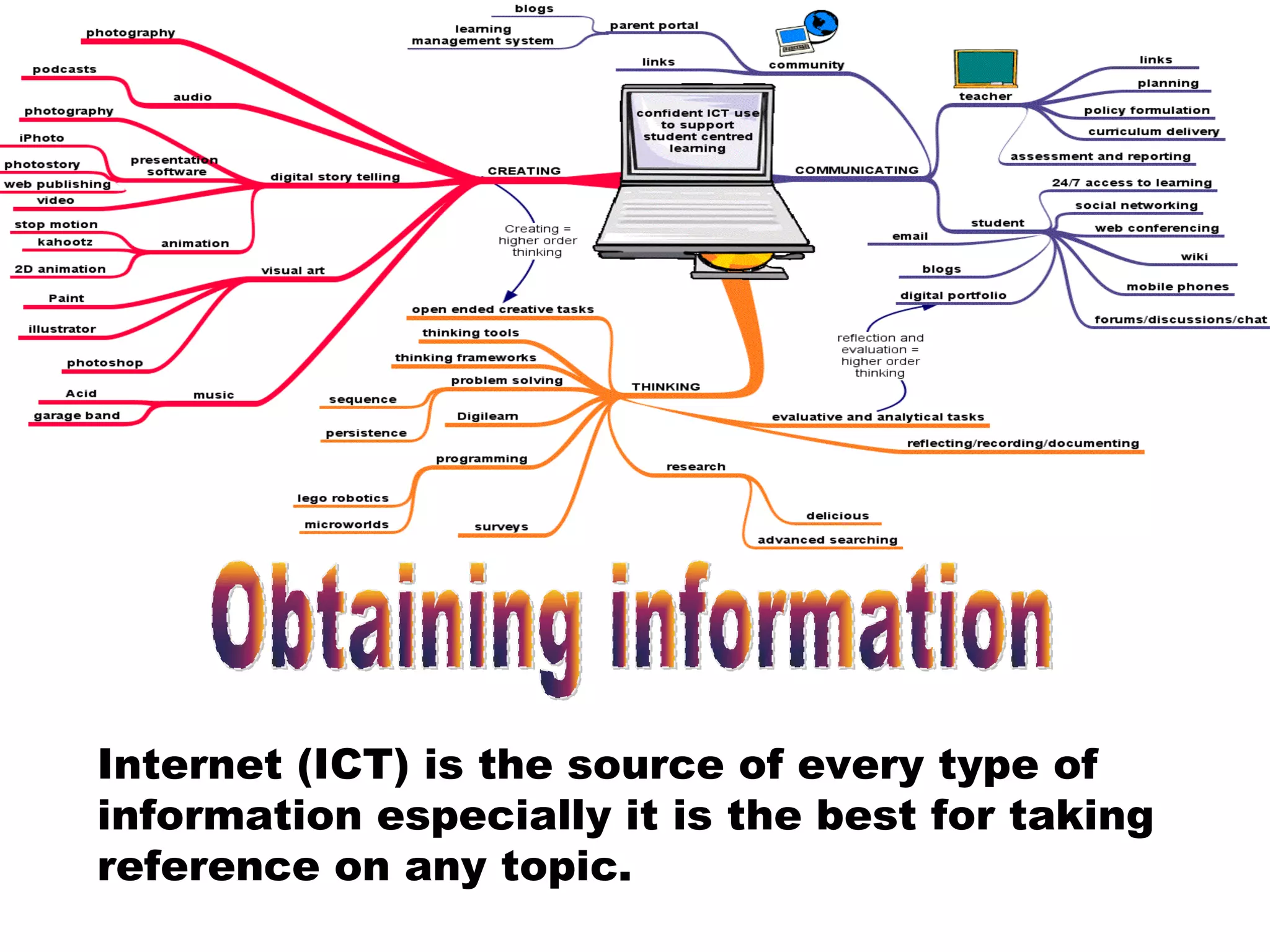 Internet (ICT) is the source of every type of
information especially it is the best for taking
reference on any topic.
 