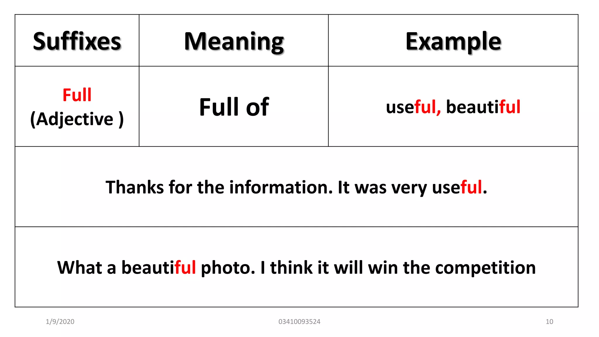 Suffixes Meaning Example
Full
(Adjective ) Full of useful, beautiful
Thanks for the information. It was very useful.
What a beautiful photo. I think it will win the competition
1/9/2020 03410093524 10
 