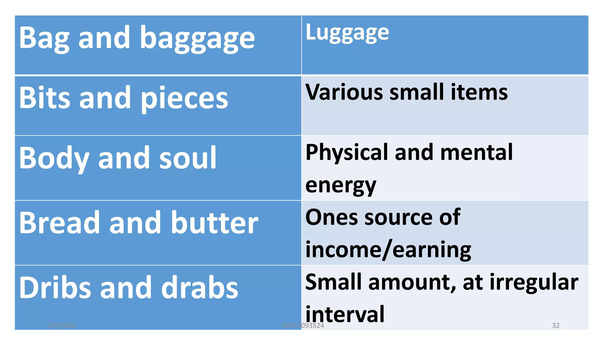 Bag and baggage Luggage
Bits and pieces Various small items
Body and soul Physical and mental
energy
Bread and butter Ones source of
income/earning
Dribs and drabs Small amount, at irregular
interval1/9/2020 03410093524 32
 