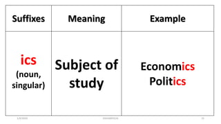 Suffixes Meaning Example
ics
(noun,
singular)
Subject of
study
Economics
Politics
1/9/2020 03410093524 15
 