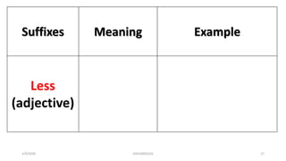 Suffixes Meaning Example
Less
(adjective)
1/9/2020 03410093524 17
 