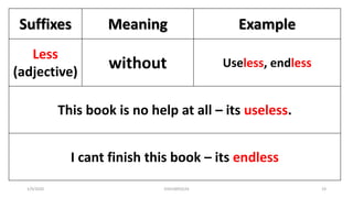 Suffixes Meaning Example
Less
(adjective)
without Useless, endless
This book is no help at all – its useless.
I cant finish this book – its endless
1/9/2020 03410093524 19
 