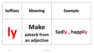 Suffixes Meaning Example
ly
Make
adverb from
an adjective
Sadly , happily
1/9/2020 03410093524 21
 