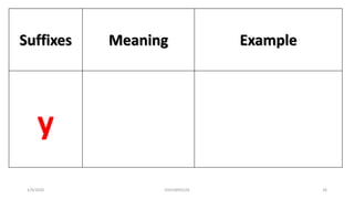 Suffixes Meaning Example
y
1/9/2020 03410093524 26
 