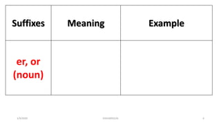 Suffixes Meaning Example
er, or
(noun)
1/9/2020 03410093524 4
 