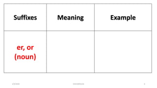 Suffixes Meaning Example
er, or
(noun)
1/9/2020 03410093524 6
 