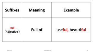 Suffixes Meaning Example
Full
(Adjective ) Full of useful, beautiful
1/9/2020 03410093524 9
 
