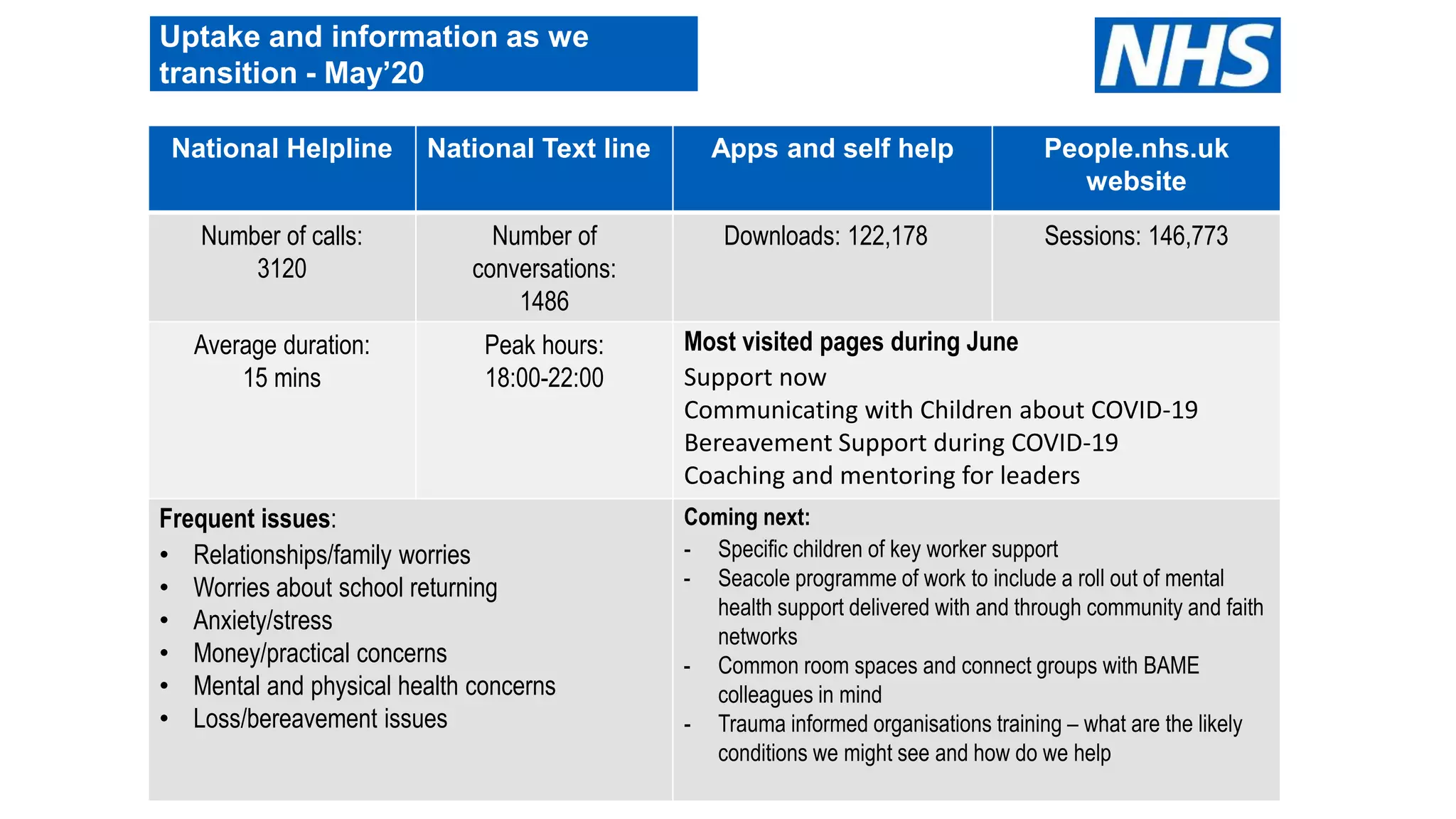 National Helpline National Text line Apps and self help People.nhs.uk
website
Number of calls:
3120
Number of
conversations:
1486
Downloads: 122,178 Sessions: 146,773
Average duration:
15 mins
Peak hours:
18:00-22:00
Most visited pages during June
Support now
Communicating with Children about COVID-19
Bereavement Support during COVID-19
Coaching and mentoring for leaders
Frequent issues:
• Relationships/family worries
• Worries about school returning
• Anxiety/stress
• Money/practical concerns
• Mental and physical health concerns
• Loss/bereavement issues
Coming next:
- Specific children of key worker support
- Seacole programme of work to include a roll out of mental
health support delivered with and through community and faith
networks
- Common room spaces and connect groups with BAME
colleagues in mind
- Trauma informed organisations training – what are the likely
conditions we might see and how do we help
Uptake and information as we
transition - May’20
 