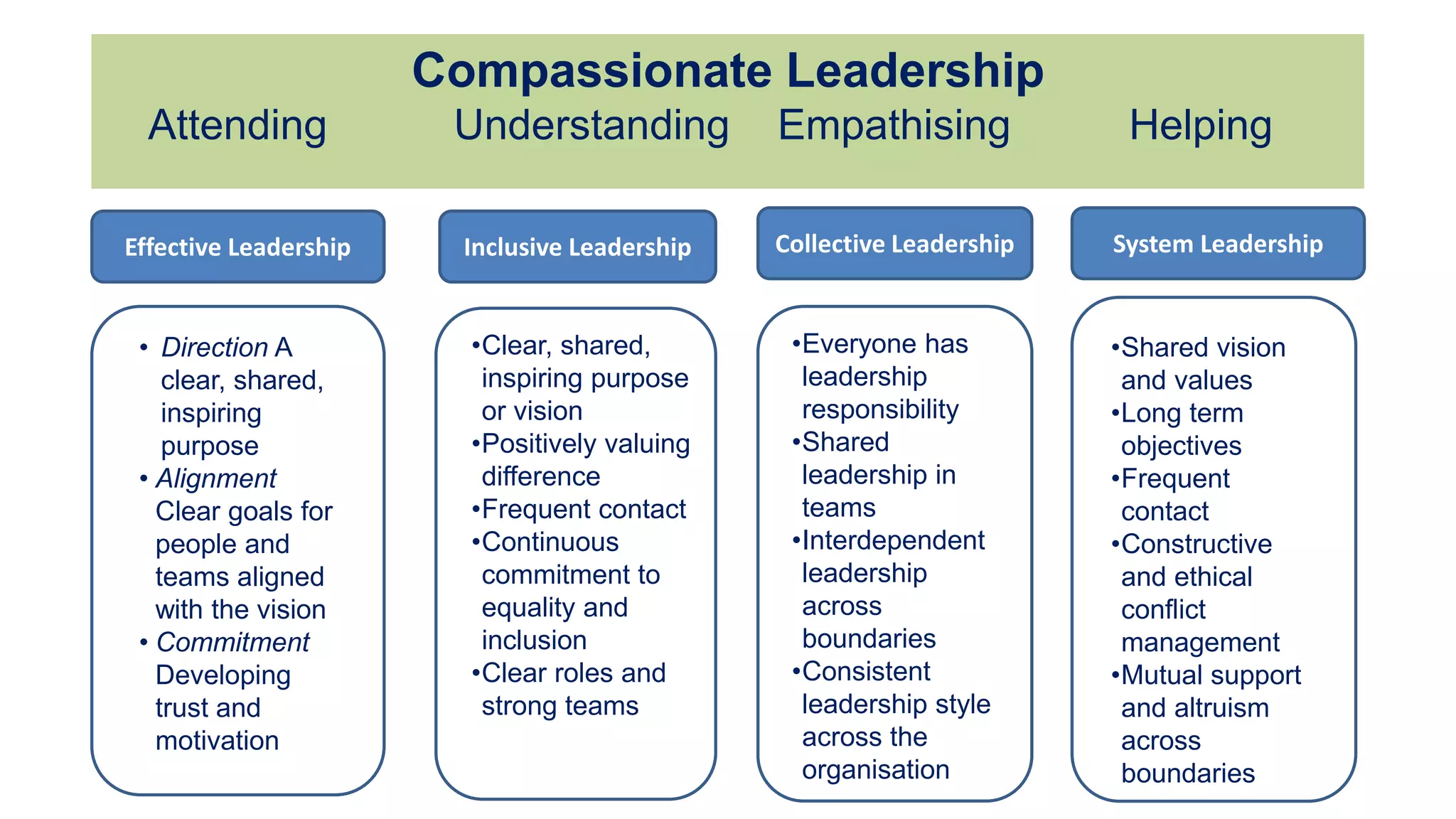 Compassionate Leadership
Attending Understanding Empathising Helping
Effective Leadership Inclusive Leadership Collective Leadership
• Direction A
clear, shared,
inspiring
purpose
• Alignment
Clear goals for
people and
teams aligned
with the vision
• Commitment
Developing
trust and
motivation
System Leadership
•Clear, shared,
inspiring purpose
or vision
•Positively valuing
difference
•Frequent contact
•Continuous
commitment to
equality and
inclusion
•Clear roles and
strong teams
•Everyone has
leadership
responsibility
•Shared
leadership in
teams
•Interdependent
leadership
across
boundaries
•Consistent
leadership style
across the
organisation
•Shared vision
and values
•Long term
objectives
•Frequent
contact
•Constructive
and ethical
conflict
management
•Mutual support
and altruism
across
boundaries
 