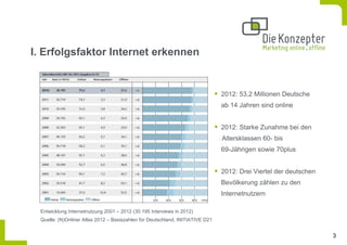 I. Erfolgsfaktor Internet erkennen


                                                                                2012: 53,2 Millionen Deutsche
                                                                                ab 14 Jahren sind online


                                                                                2012: Starke Zunahme bei den
                                                                                Altersklassen 60- bis
                                                                                69-Jährigen sowie 70plus


                                                                                2012: Drei Viertel der deutschen
                                                                                Bevölkerung zählen zu den
                                                                                Internetnutzern

  Entwicklung Internetnutzung 2001 – 2012 (30.195 Interviews in 2012)
  Quelle: (N)Onliner Atlas 2012 – Basiszahlen für Deutschland, INITIATIVE D21


                                                                                                                   3
 