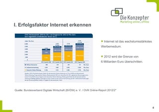 I. Erfolgsfaktor Internet erkennen


                                                                        Internet ist das wachstumsstärkstes
                                                                     Werbemedium.


                                                                        2012 wird die Grenze von
                                                                     6 Milliarden Euro überschritten.




Quelle: Bundesverband Digitale Wirtschaft (BVDW) e. V. / OVK Online-Report 2012/2"




                                                                                                              4
 