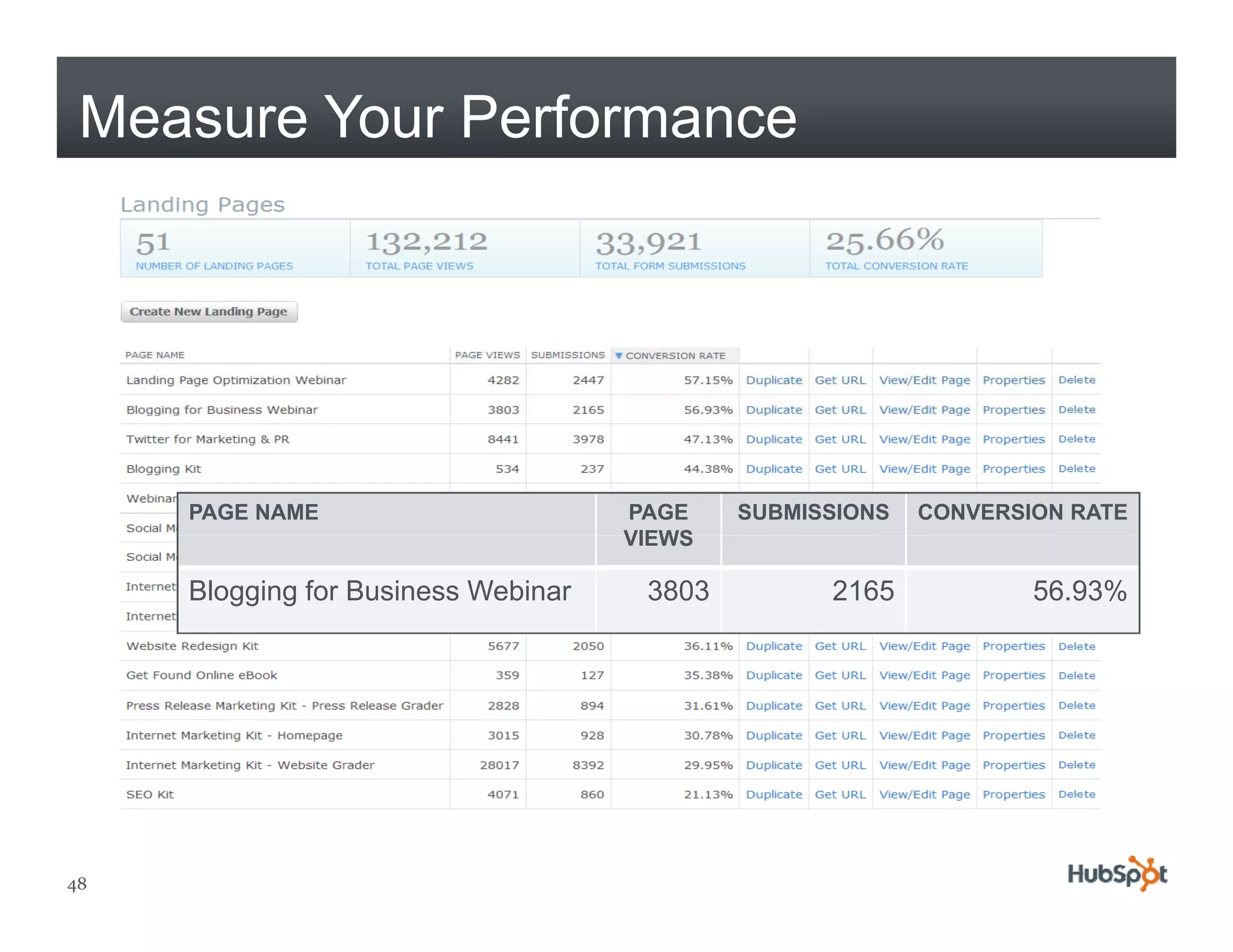 Measure Your Performance




     PAGE NAME                       PAGE    SUBMISSIONS   CONVERSION RATE
                                     VIEWS

     Blogging for Business Webinar    3803         2165            56.93%




48
 