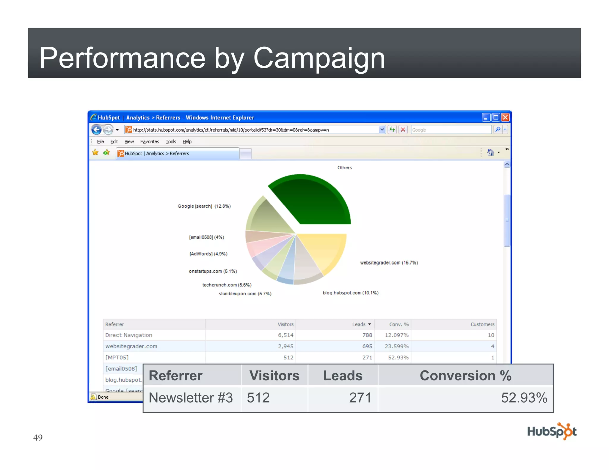 Performance by Campaign




        Referrer      Visitors   Leads    Conversion %
        Newsletter #3 512           271             52.93%

49
 