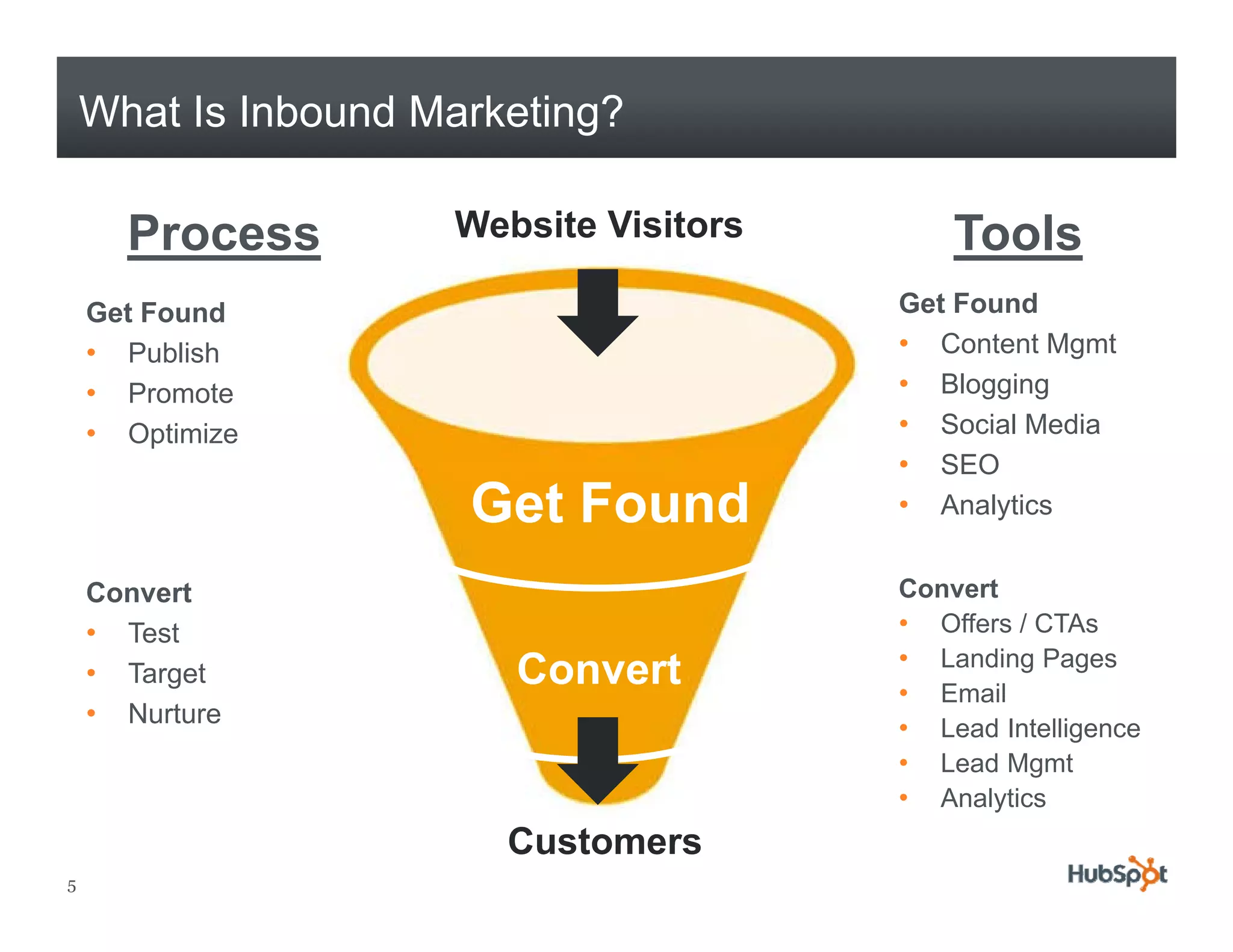What Is Inbound Marketing?

      Process        Website Visitors       Tools
    Get Found                           Get F
                                        G t Found d
    • Publish                           • Content Mgmt
    • Promote                           • Blogging
    • Optimize                          • S i l M di
                                           Social Media
                                        • SEO
                      Get Found         • Analytics

    Convert                             Convert
    • Test                              • Offers / CTAs
                                        • Landing Pages
    • Target            Convert
                        C     t         • Email
    • Nurture                           • Lead Intelligence
                                        • Lead Mgmt
                                                  g
                                        • Analytics
                        Customers
5
 