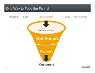 One Way to Feed the Funnel

     Blogging   SEO     Social Media      Email   Pay-Per-Click




                       Web...